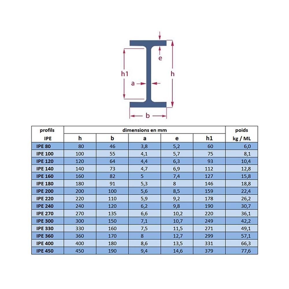 Dimensions des profilés IPE